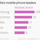 Image for article titled Once the poor man’s phone maker, India’s Micromax is finally coming of age